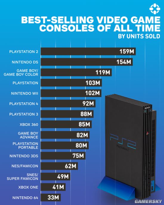 TOP15 PS2销量159亿第一九游会J9游戏历代畅销主机排行榜