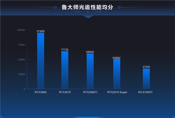 ”跑分了！鲁大师国内首发光线追踪测试九游会网站入口你的显卡可以给“光追(图2)