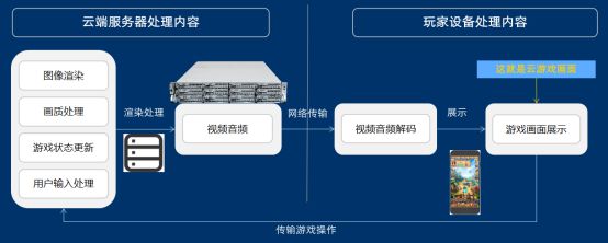 器：云启未来引领高品质游戏体验新时代j9九游会真人游戏瑞驰信息安卓云服务(图3)